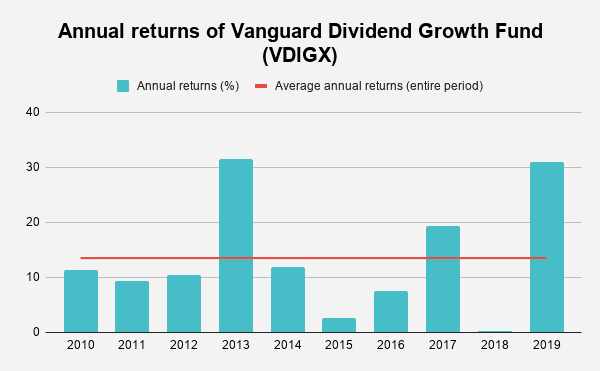 Graph showing average annual returns on Vanguard index fund VDIGX