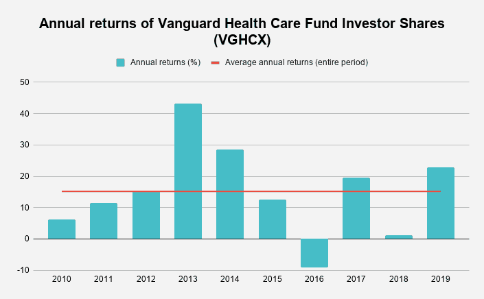 Graph showing compound interest on Vanguard index fund VGHCX