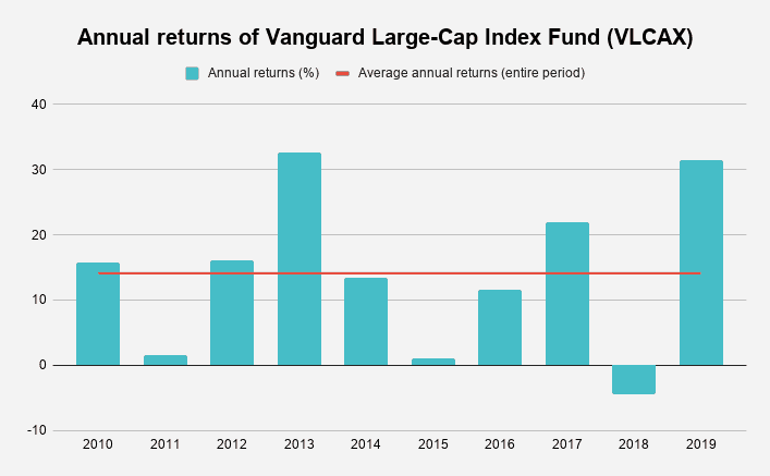 Graph showing compound interest on Vanguard index fund VLCAX