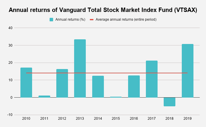 Graph showing compound interest on Vanguard index fund VTSAX