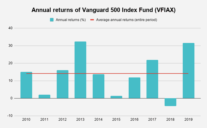 Graph showing compound interest on Vanguard index fund VFIAX