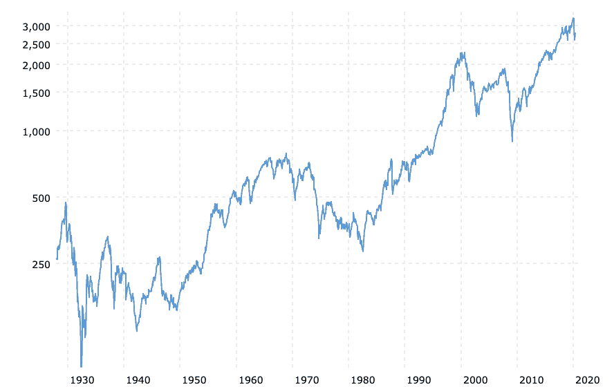 graph of performance of S&P 500 over time