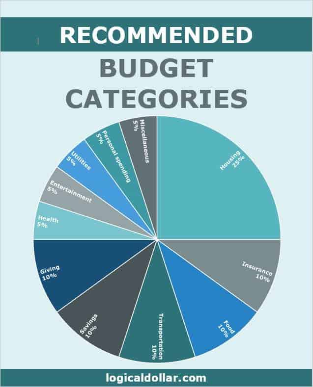 The Household Budget Percentages You Need To Use 2023 